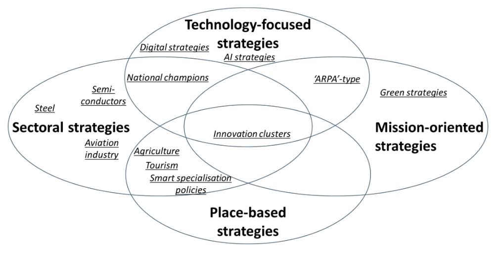 Industrial development strategies diagram.